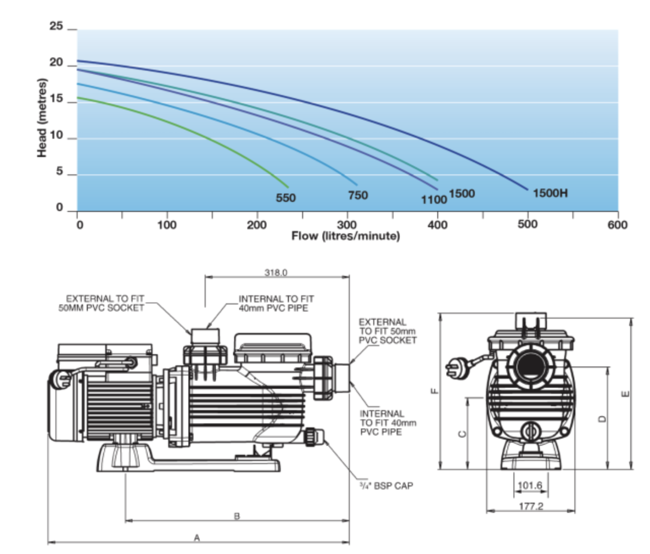 Onga Pentair PPP1100 1.25HP Swimming Pool Pump Epools Pool Shop